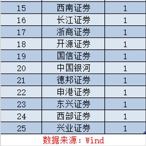 北交所成券商投行新战场 东吴国金借道错位突围