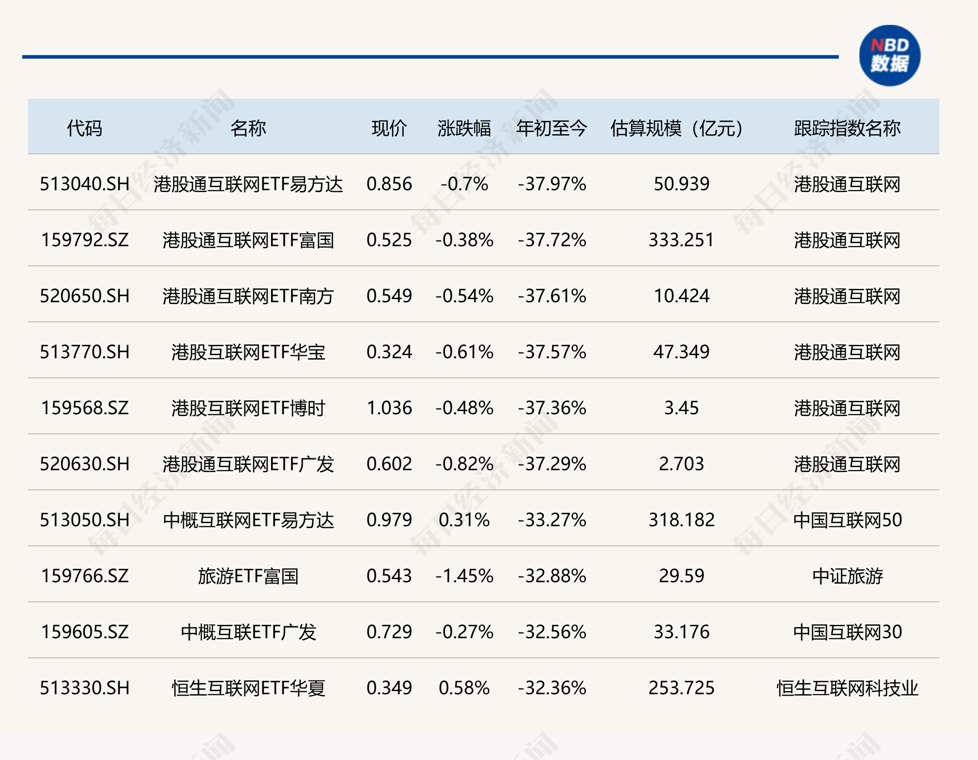 ETF今日收评 | 三只半导体相关ETF上半年大涨逾170%