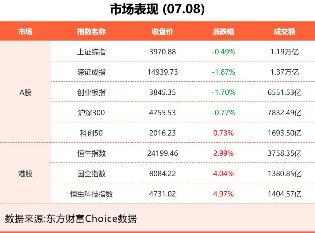7月8日东方财富财经晚报(附新闻联播)